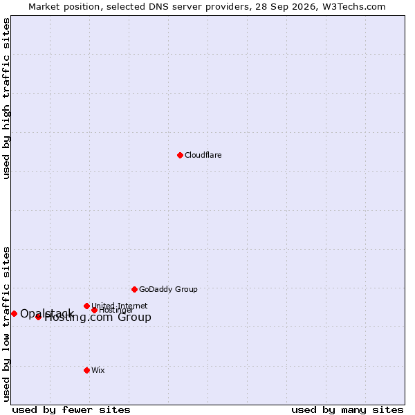 Market position of Hosting.com Group vs. Opalstack