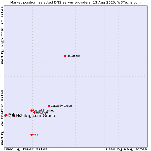 Market position of Hosting.com Group vs. Pointer vs. Opalstack