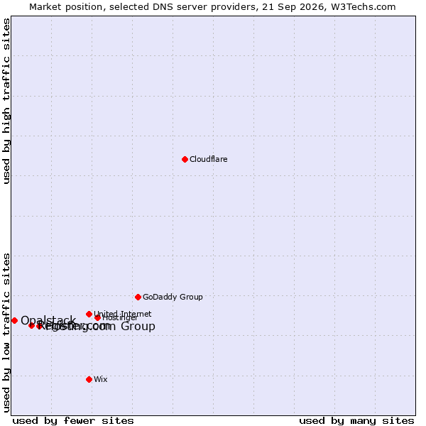Market position of Hosting.com Group vs. Register.com vs. Opalstack