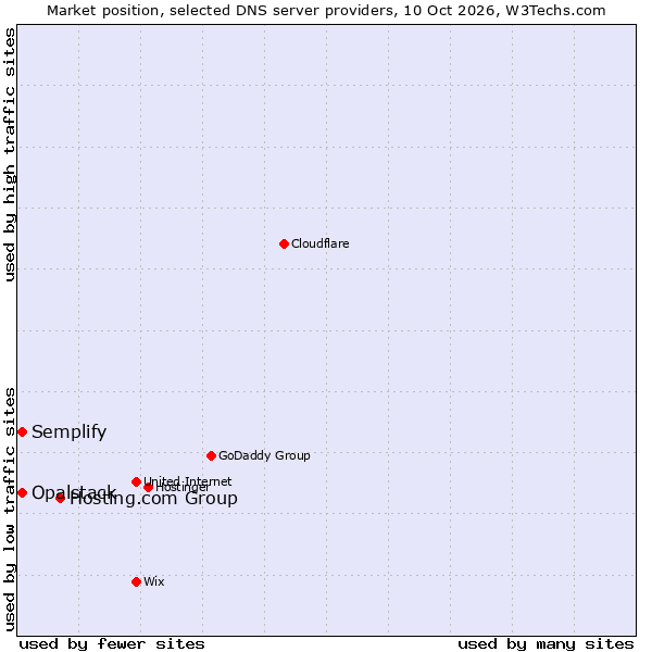 Market position of Hosting.com Group vs. Semplify vs. Opalstack