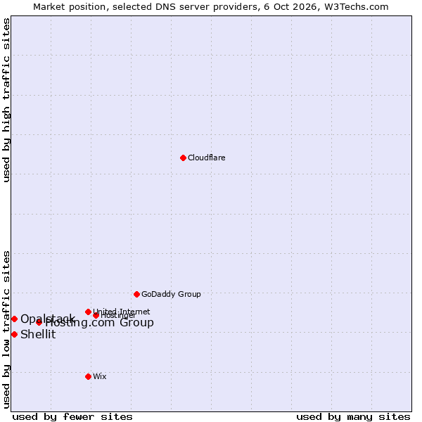 Market position of Hosting.com Group vs. Shellit vs. Opalstack