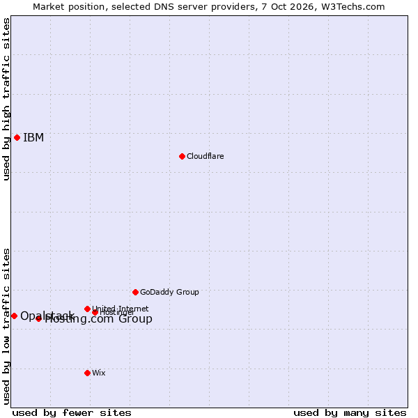 Market position of Hosting.com Group vs. IBM vs. Opalstack