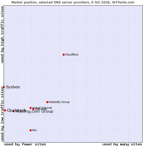 Market position of Hosting.com Group vs. Opalstack vs. Sysbee