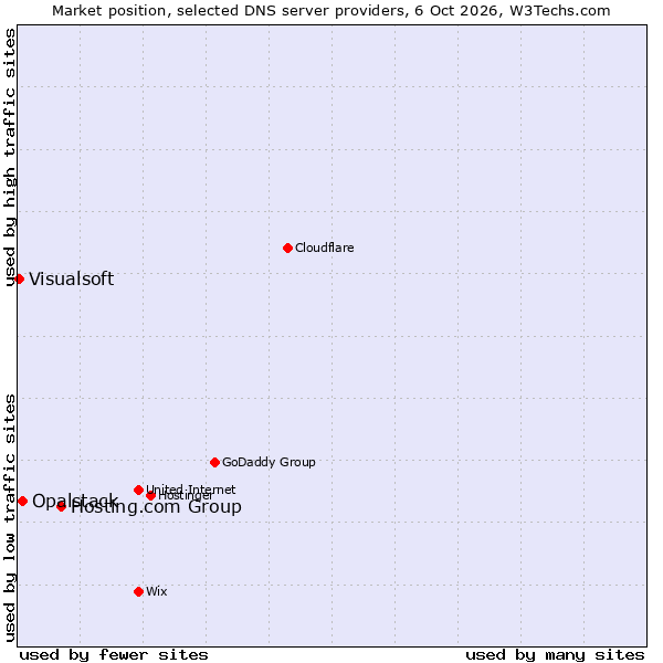 Market position of Hosting.com Group vs. Opalstack vs. Visualsoft