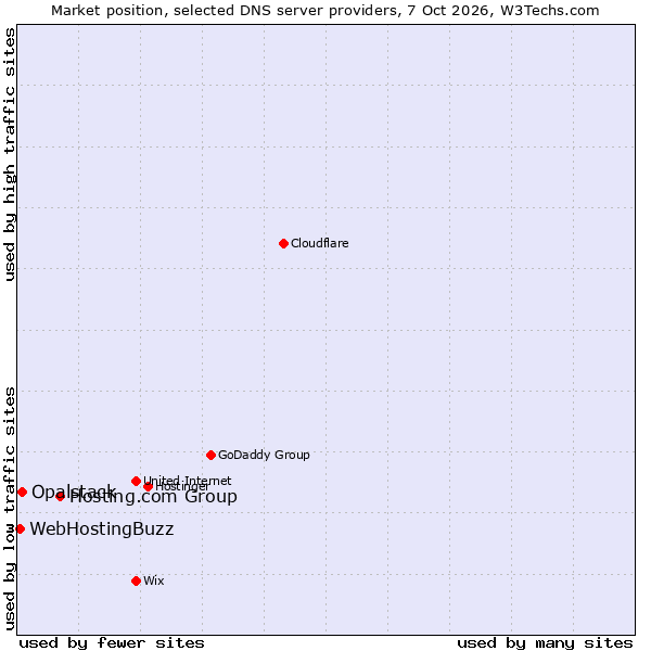 Market position of Hosting.com Group vs. Opalstack vs. WebHostingBuzz