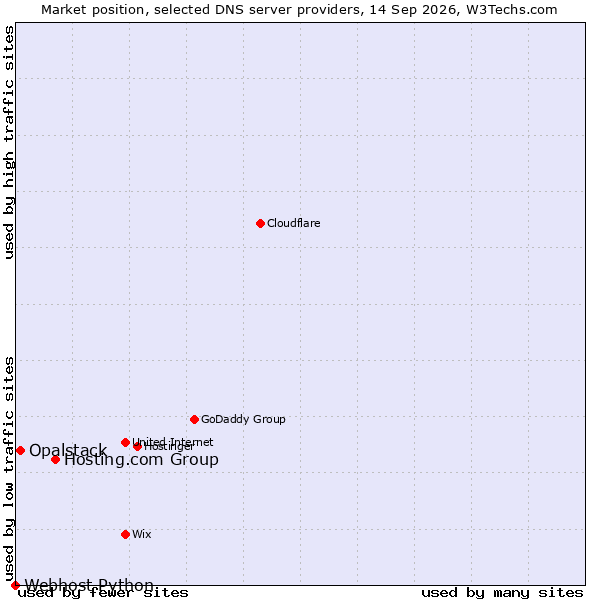 Market position of Hosting.com Group vs. Opalstack vs. Webhost Python