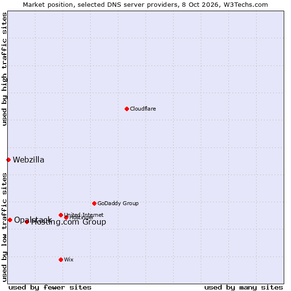 Market position of Hosting.com Group vs. Opalstack vs. Webzilla