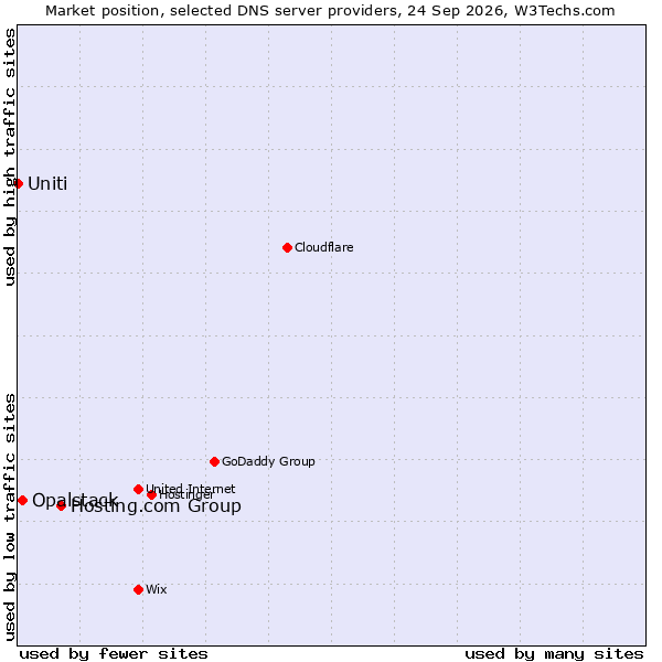 Market position of Hosting.com Group vs. Opalstack vs. Uniti