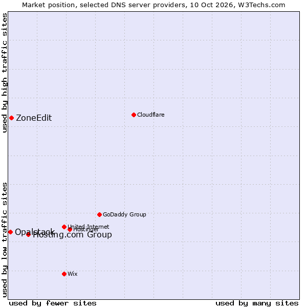 Market position of Hosting.com Group vs. ZoneEdit vs. Opalstack