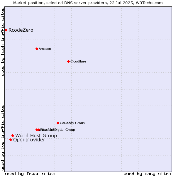 Market position of World Host Group vs. Openprovider vs. RcodeZero