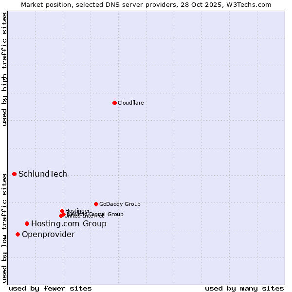 Market position of Hosting.com Group vs. Openprovider vs. SchlundTech