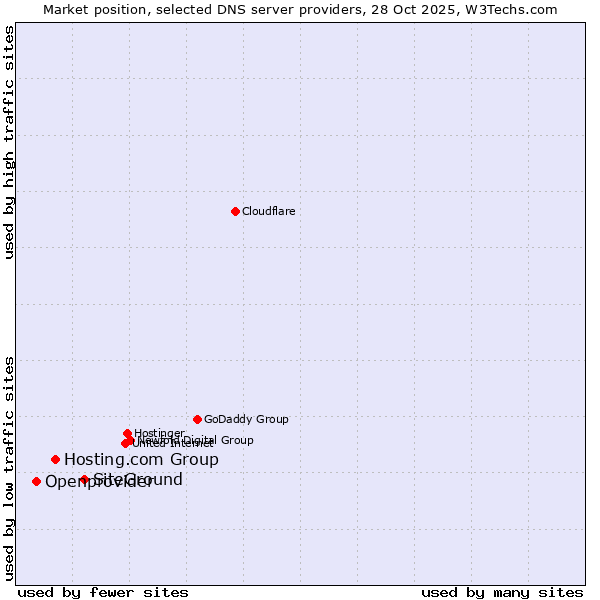 Market position of SiteGround vs. Hosting.com Group vs. Openprovider