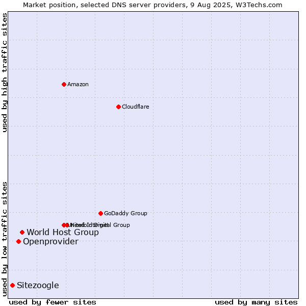 Market position of World Host Group vs. Openprovider vs. Sitezoogle