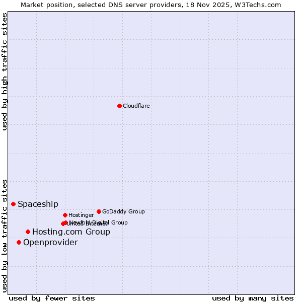 Market position of Hosting.com Group vs. Openprovider vs. Spaceship