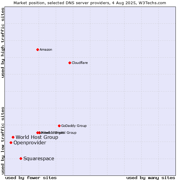 Market position of Squarespace vs. World Host Group vs. Openprovider
