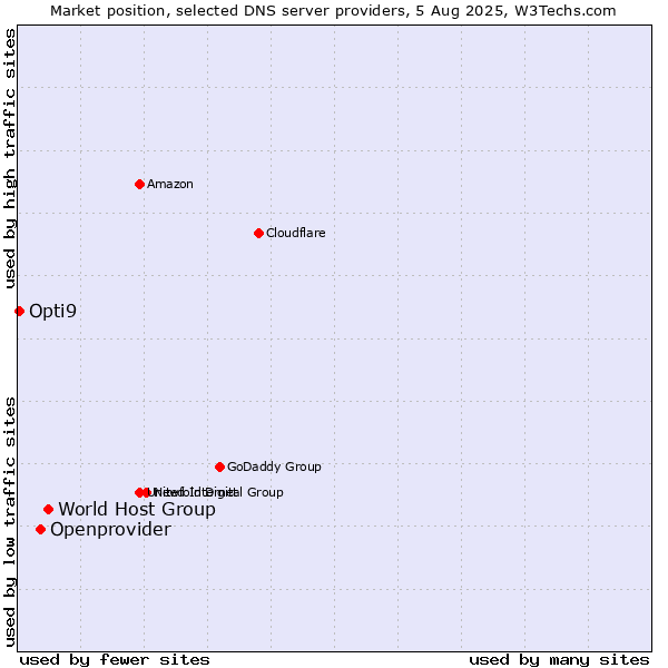 Market position of World Host Group vs. Openprovider vs. Opti9
