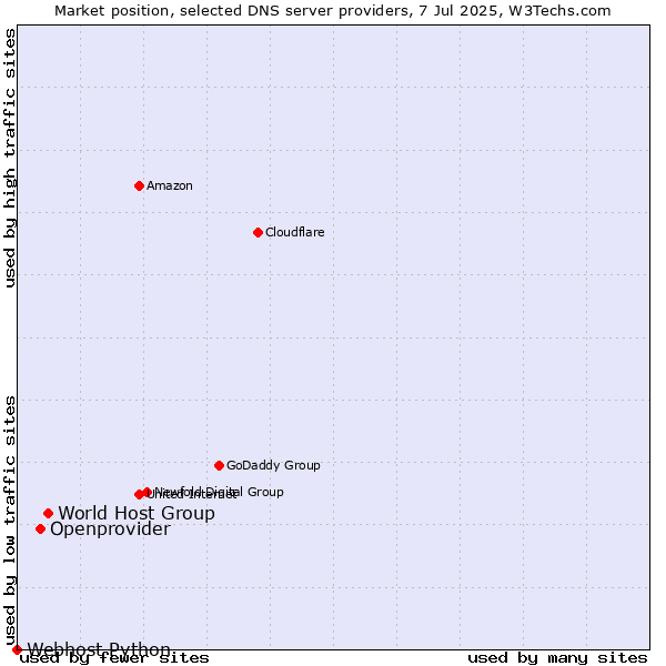 Market position of World Host Group vs. Openprovider vs. Webhost Python