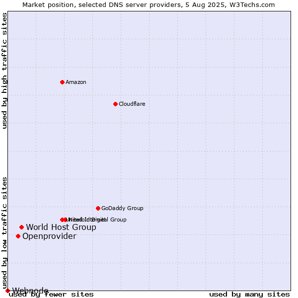 Market position of World Host Group vs. Openprovider vs. Webnode