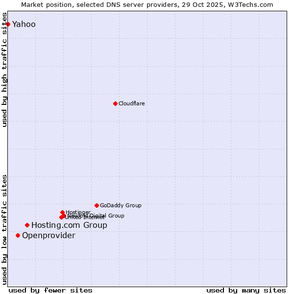 Market position of Hosting.com Group vs. Openprovider vs. Yahoo
