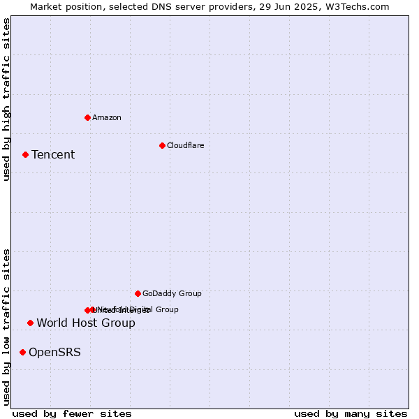 Market position of World Host Group vs. Tencent vs. OpenSRS