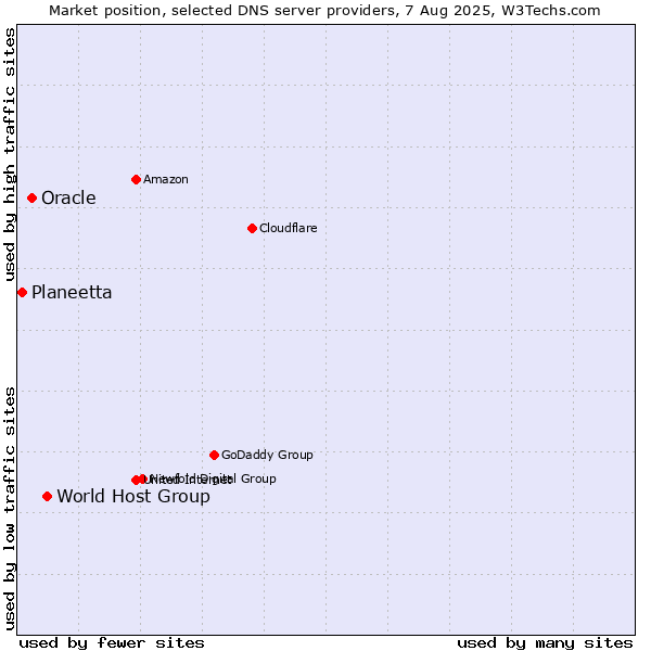 Market position of World Host Group vs. Oracle vs. Planeetta