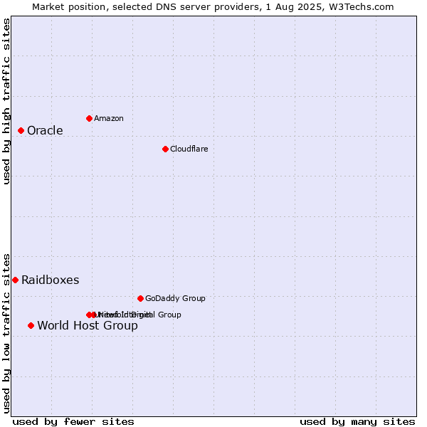 Market position of World Host Group vs. Oracle vs. Raidboxes
