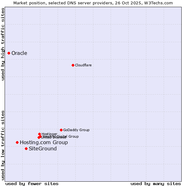 Market position of SiteGround vs. Hosting.com Group vs. Oracle