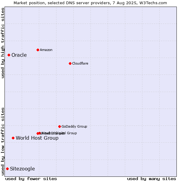Market position of World Host Group vs. Oracle vs. Sitezoogle