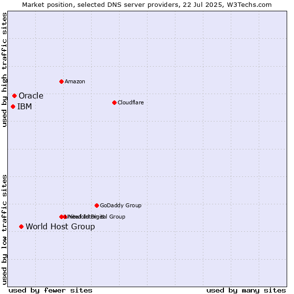 Market position of World Host Group vs. Oracle vs. IBM