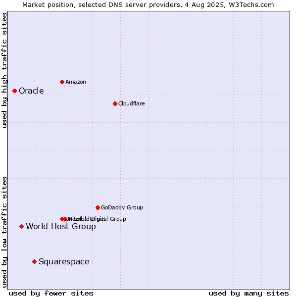 Market position of Squarespace vs. World Host Group vs. Oracle
