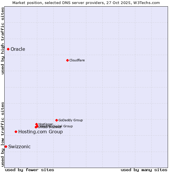 Market position of Hosting.com Group vs. Oracle vs. Swizzonic