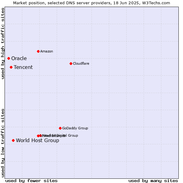 Market position of World Host Group vs. Tencent vs. Oracle