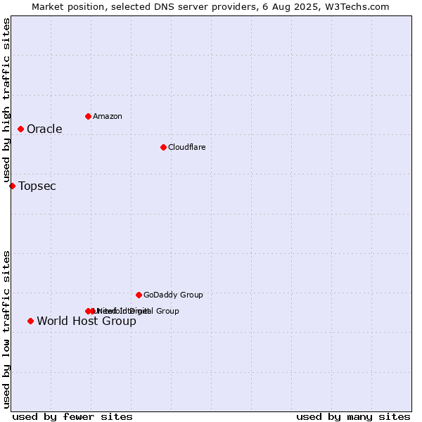 Market position of World Host Group vs. Oracle vs. Topsec
