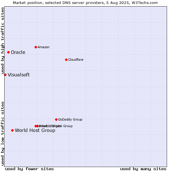 Market position of World Host Group vs. Oracle vs. Visualsoft