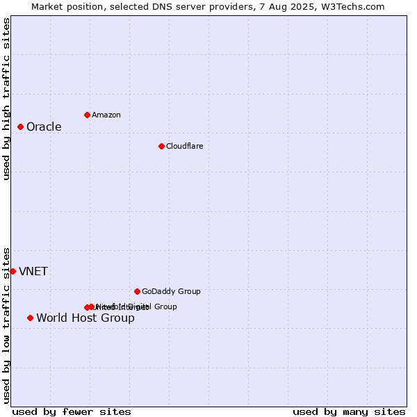 Market position of World Host Group vs. Oracle vs. VNET