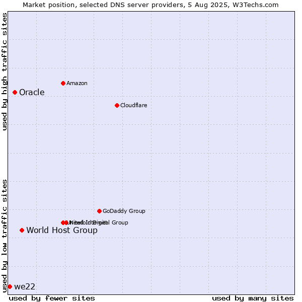 Market position of World Host Group vs. Oracle vs. we22