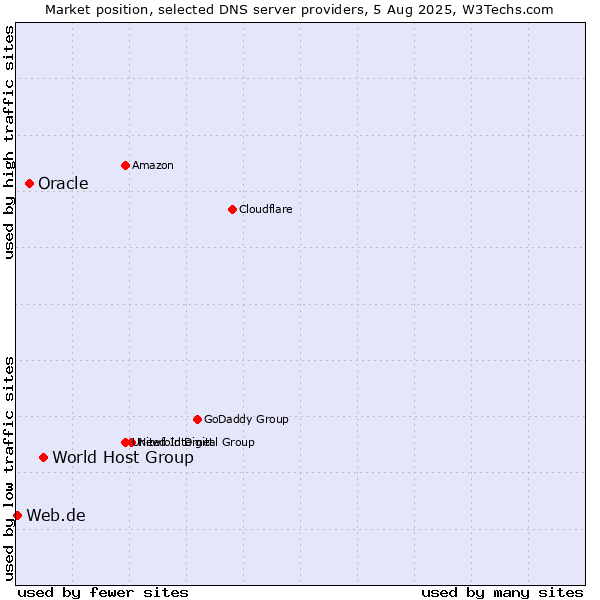 Market position of World Host Group vs. Oracle vs. Web.de