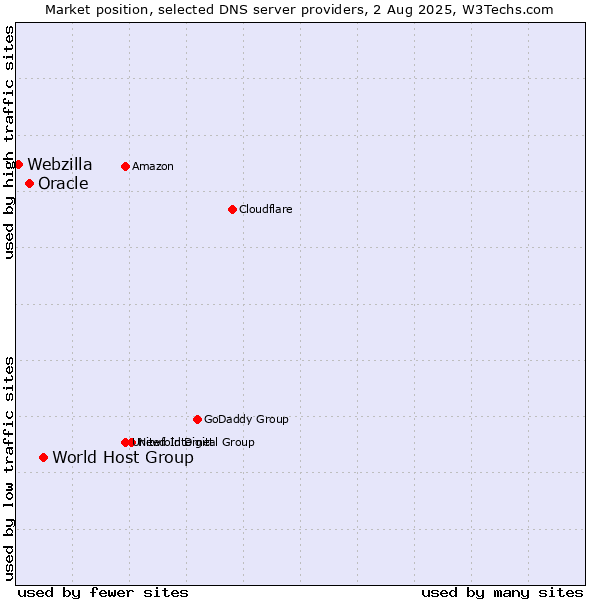 Market position of World Host Group vs. Oracle vs. Webzilla