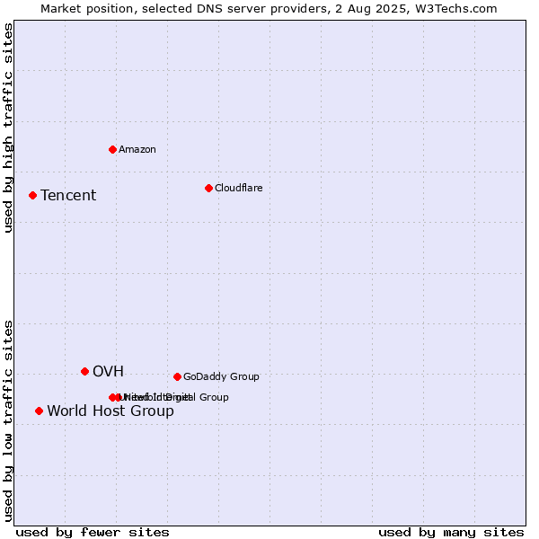 Market position of OVH vs. World Host Group vs. Tencent