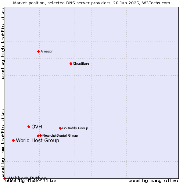 Market position of OVH vs. World Host Group vs. Webhost Python