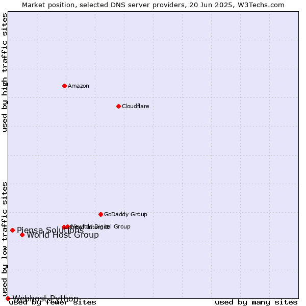 Market position of World Host Group vs. Piensa Solutions vs. Webhost Python