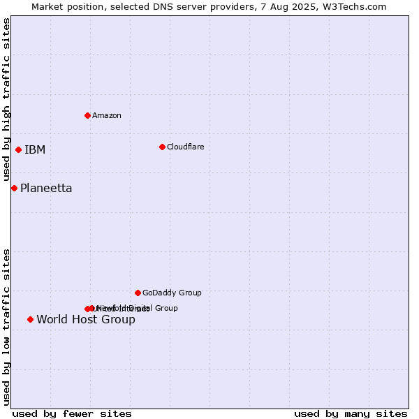 Market position of World Host Group vs. IBM vs. Planeetta
