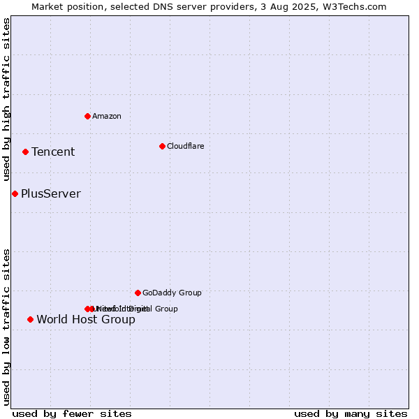 Market position of World Host Group vs. Tencent vs. PlusServer