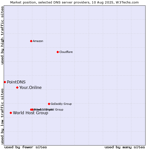 Market position of Your.Online vs. World Host Group vs. PointDNS