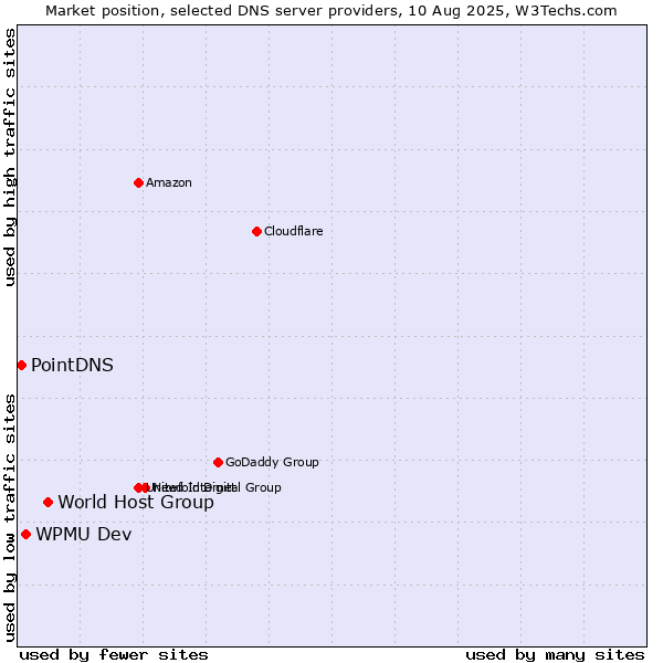 Market position of World Host Group vs. WPMU Dev vs. PointDNS