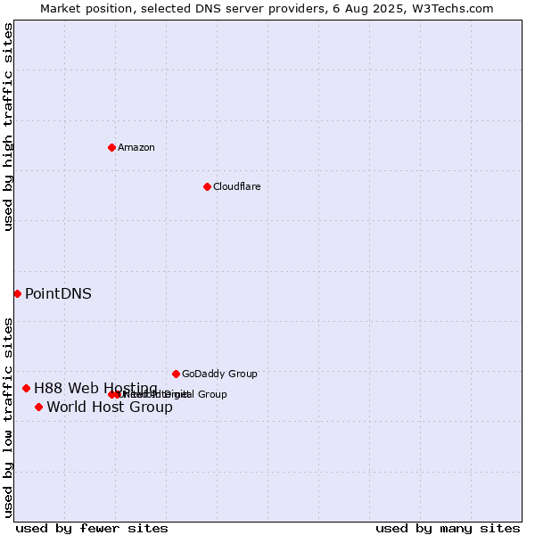 Market position of World Host Group vs. H88 Web Hosting vs. PointDNS