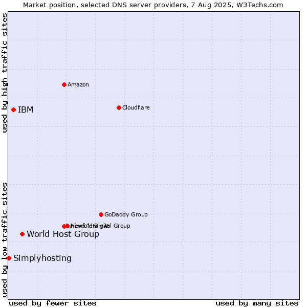 Market position of World Host Group vs. IBM vs. Simplyhosting