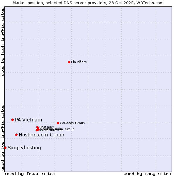 Market position of Hosting.com Group vs. PA Vietnam vs. Simplyhosting
