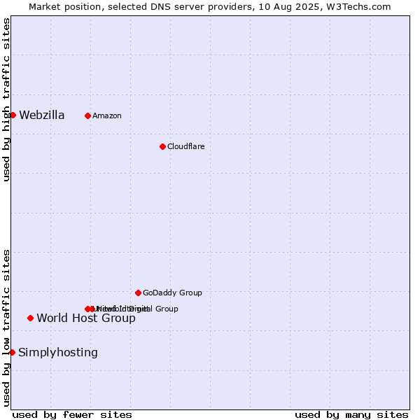 Market position of World Host Group vs. Webzilla vs. Simplyhosting