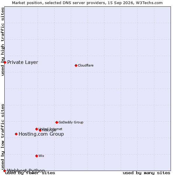 Market position of Hosting.com Group vs. Private Layer vs. Webhost Python